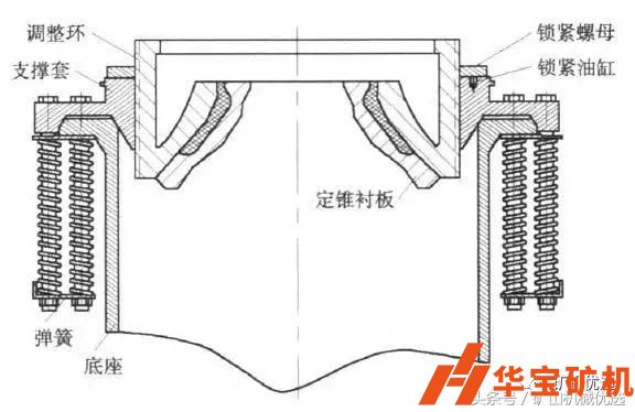 弹簧和液压圆锥破定锥组成及支撑方式的比较