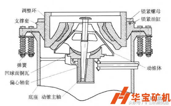 弹簧和液压圆锥破动锥支撑方式的比较