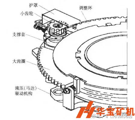 弹簧和液压圆锥破排料口调整方式的比较