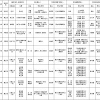 1181万方砂石储量，四川巴中公布10条重点河段采砂管理(lǐ)责任人