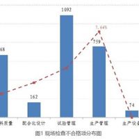 北京通报上半年预拌混凝土企业专项检查情况 原材料合格率為(wèi)95%