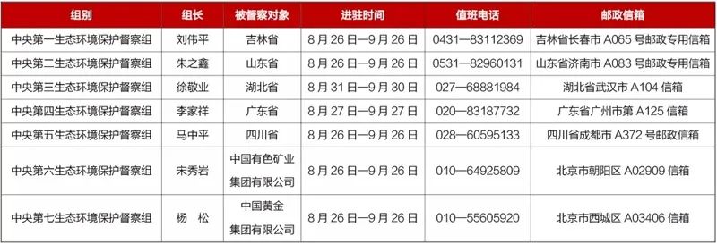 ç¬¬äºè½®ç¬¬åæ¹ä¸­å¤®çæç¯å¢ä¿æ¤ç£å¯è¿é©»ä¸è§è¡¨