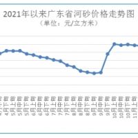 海砂每方272元 碎石最高下跌1.48%！广东砂石价格窄幅波动