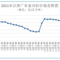 三月中旬广东省建材价格偏弱运行